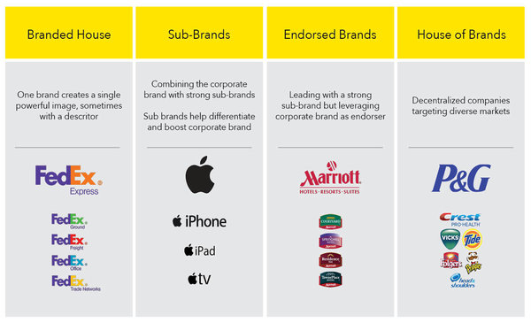 The Language Of Branding: Brand Architecture