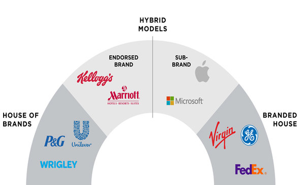 Brand Architecture Strategy