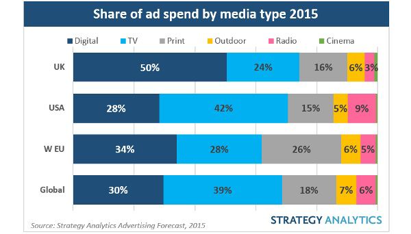 2015 Share of ad spend by media type