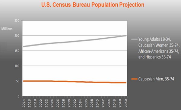 US Census Population Impact On Harley Davidson Brand