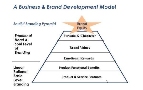 Business and Brand Development Model