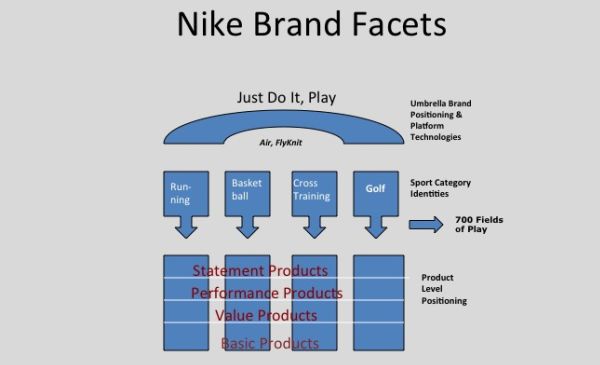 Nike Brand Facet Strategy