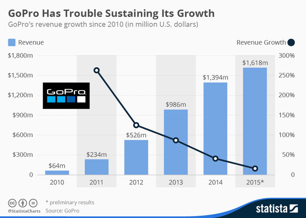 GoPro's Revenue Growth