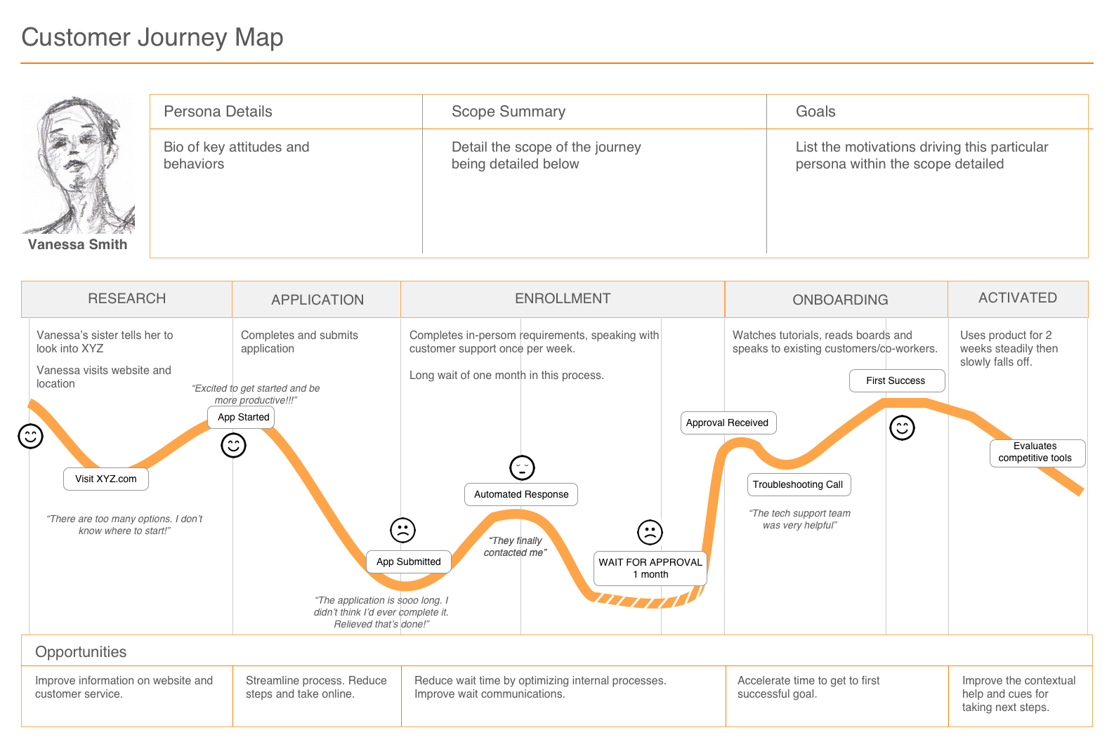 ecommerce customer journey map template