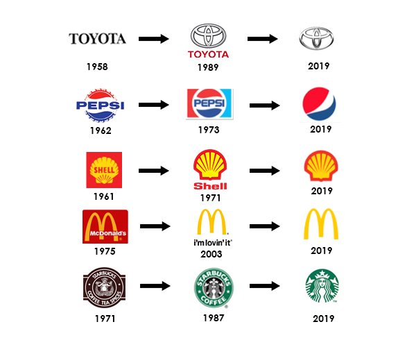 Brand Identity Evolution