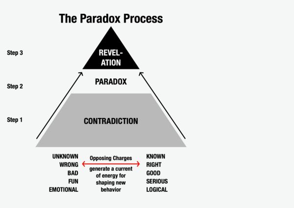 Brand Strategy - The Paradox Process