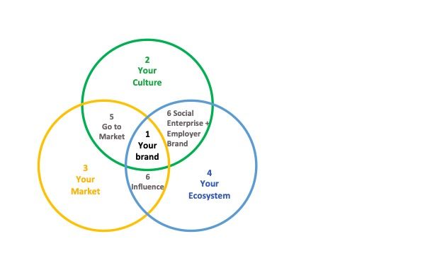 Brand And Talent Strategy Model