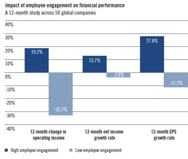 Employee Engagment And Financial Performance