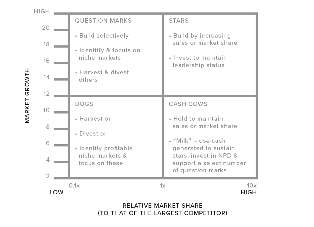 bcg matrix for healthcare industry