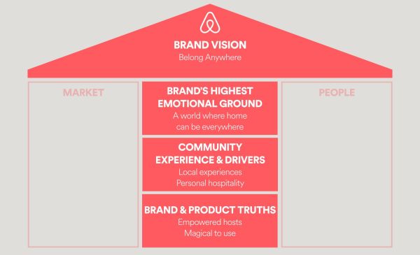 AirBNB Brand Vision
