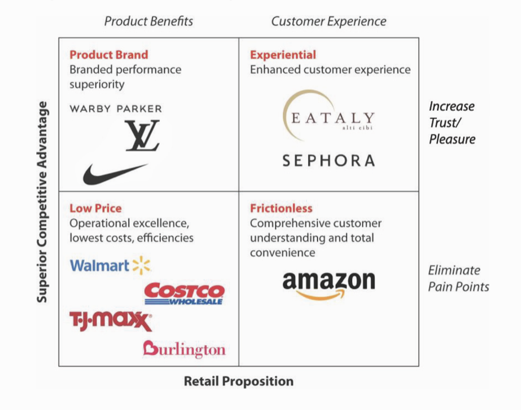 The Kahn Retailing Success Matrix