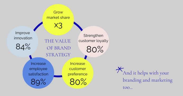 The Value Of Brand Strategy