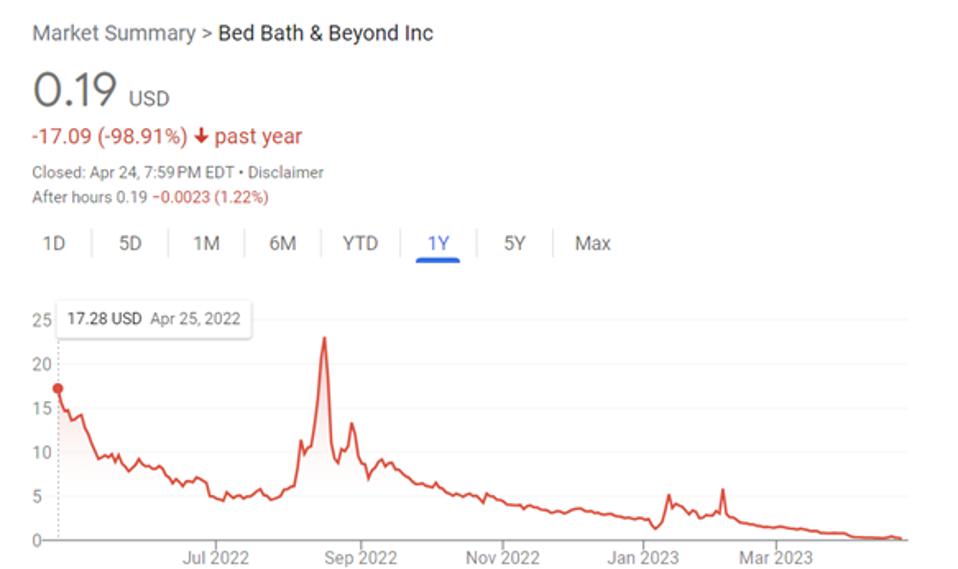 Bed Bath & Beyond Disruption