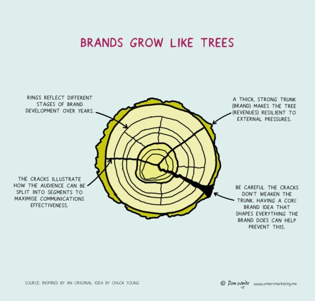 Brands Grow Like Trees