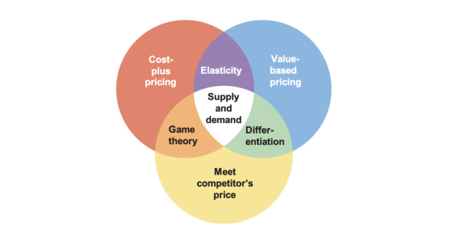 Four Economic Pricing Frameworks