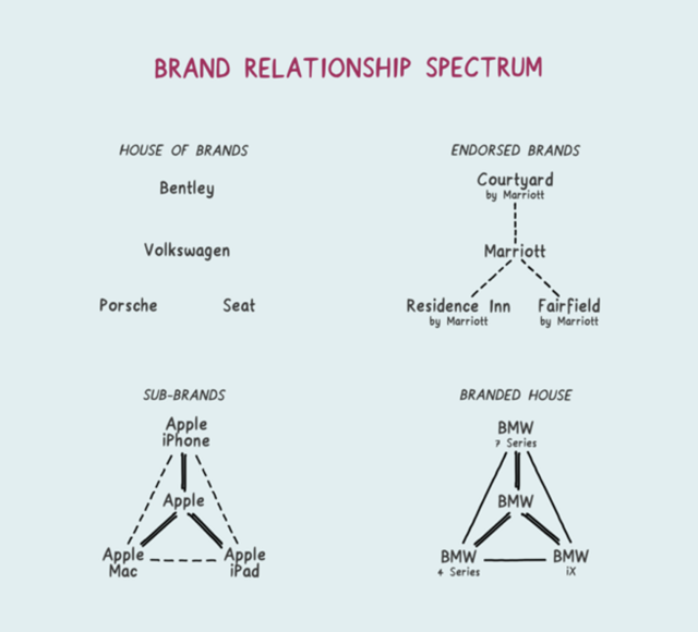 Brand Relationship Spectrum