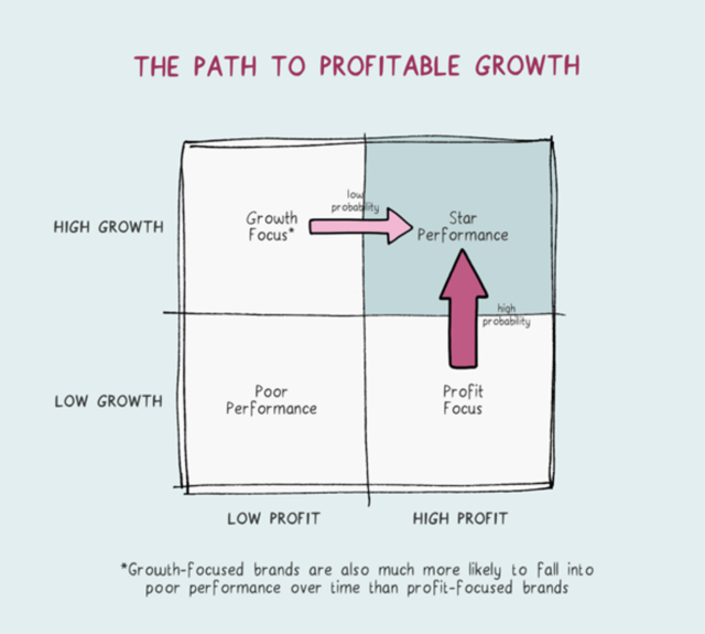 Path To Profitable Growth
