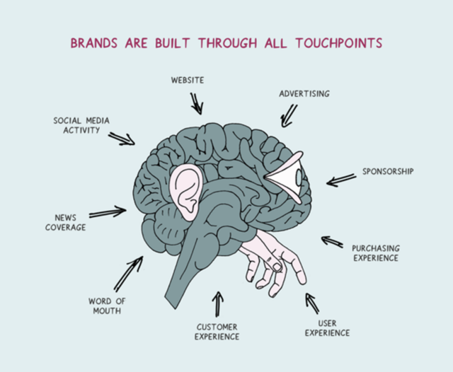 Which Experiences Build Brands?
