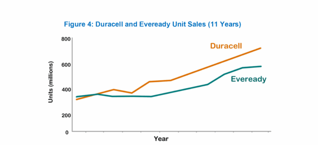 Duracell Versus Eveready 