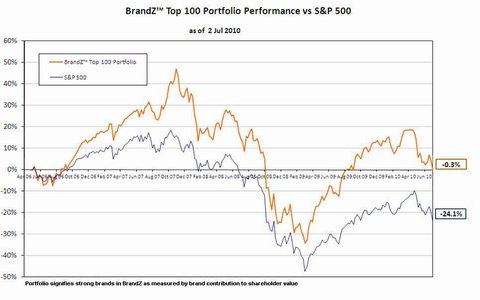 480_BrandZ Top 100 vs. S&P 500 (July 2010)