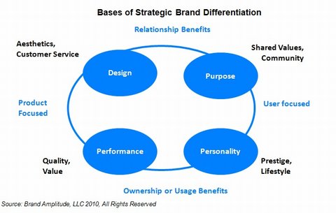 480_Bases-of-Strategic-Brand-Differentiation2