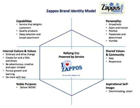Zappos Brand Identity Model