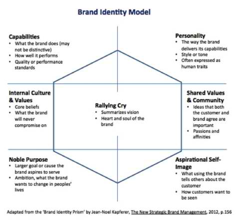 Brand Identity Model