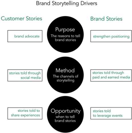 Power of Storytelling in Branding