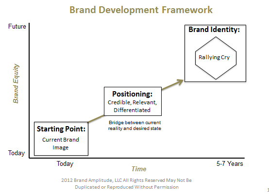 Brand Research, Brand Strategy