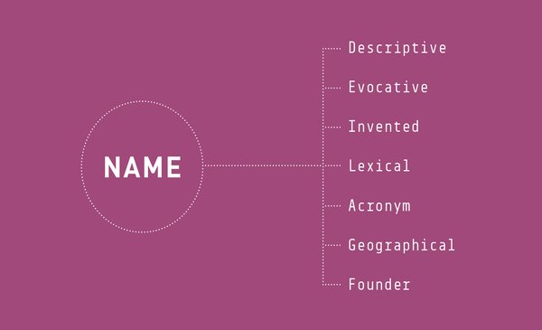 Brand Naming Research Q & A