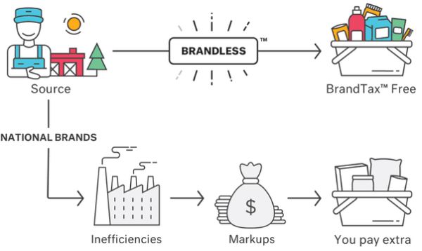 National CPG Brands Face A New Challenger