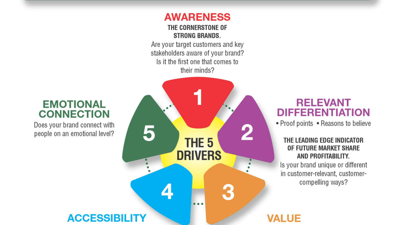 5 Drivers Of Brand Insistence